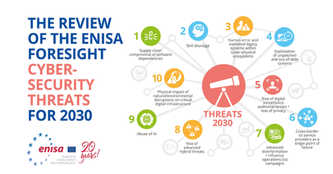 Skills shortage and unpatched systems soar to high-ranking 2030 cyber threats — ENISA (europa.eu)